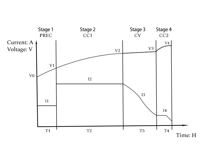 Charging Curve